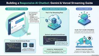 (Podcast) How to Build an AI Chatbot with Gemini and Vercel Serverless Functions