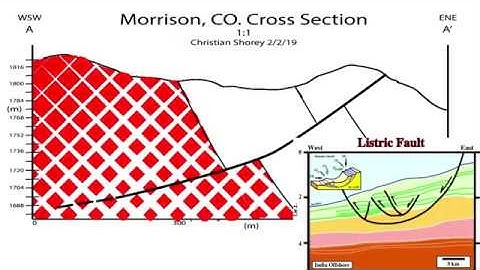76) Geologic Cross Sections