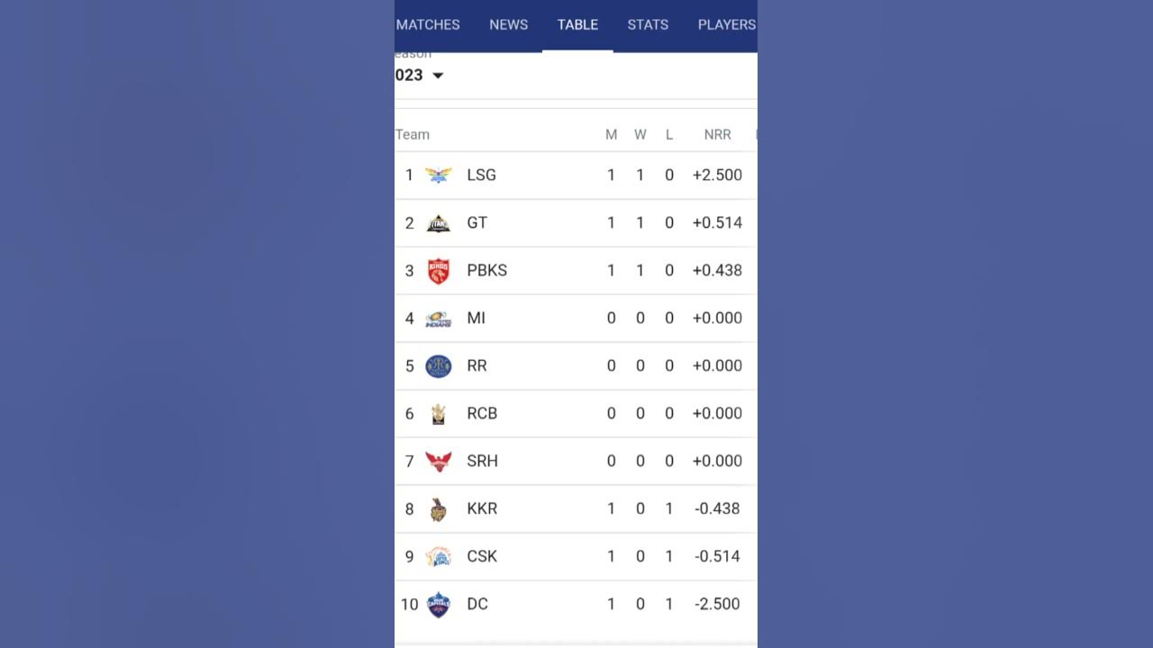 IPL SCORE BOARD ON 2 APRIL 2023. ipl2023 scoreboard YouTube