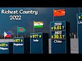 Richest Countries - GDP Comparison 2022