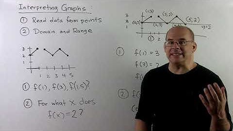 INTALG 2.2: Graphs of Functions