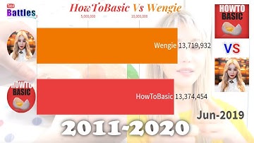 How To Basic Vs Wengie - Sub Count History (2011-2020)