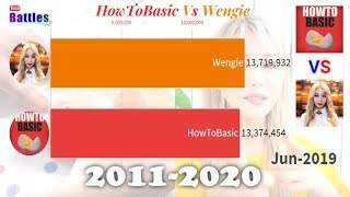 This video compares interesting sub count history of how to basic vs
wengie from 2011 2020.... hope you gonna like it :d. howtobasic
chann...