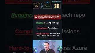Azure DevOps Question 41