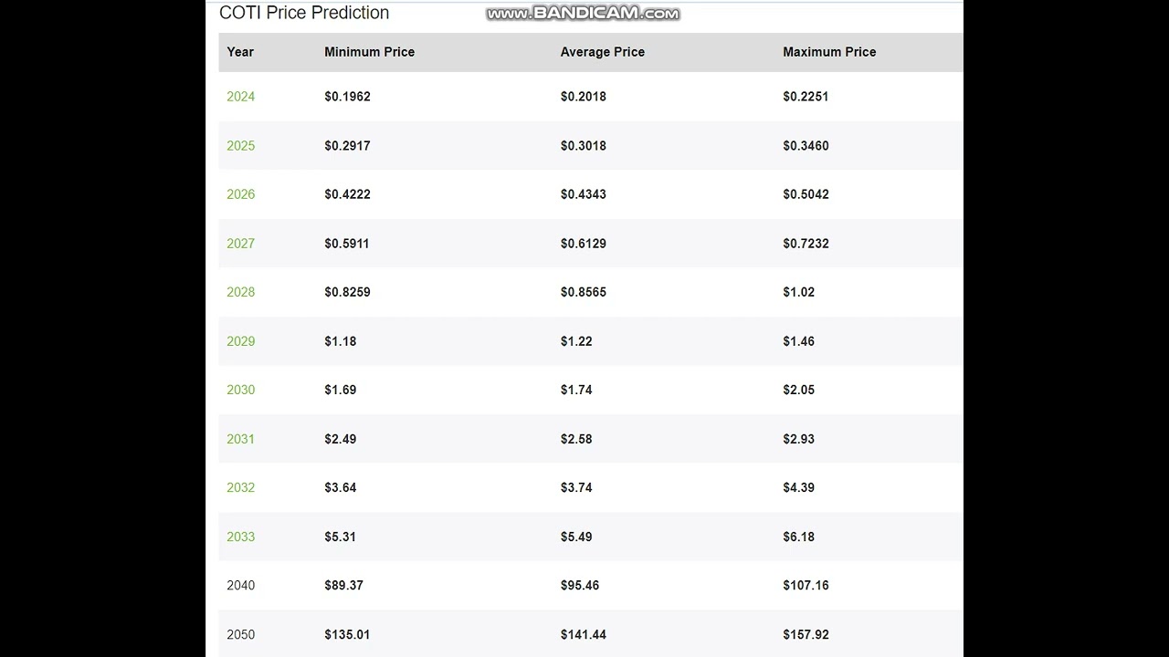 COTI Price - COTI Price Prediction 2024-2025-2026-2027-2028-2029-  2030-2040-2050
