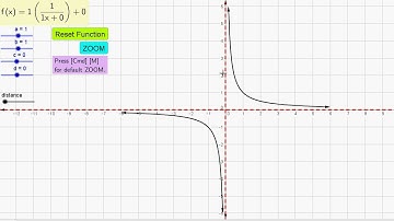 Best Geogebra Function Graphs (10) y = 1/x (with arrows & asymptotes)