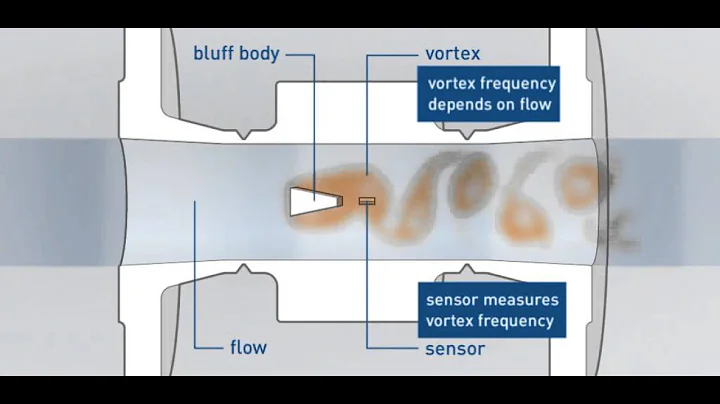 Measuring principle of vortex flowmeters | KROHNE - DayDayNews