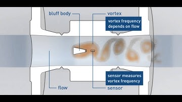 Measuring principle of vortex flowmeters | KROHNE