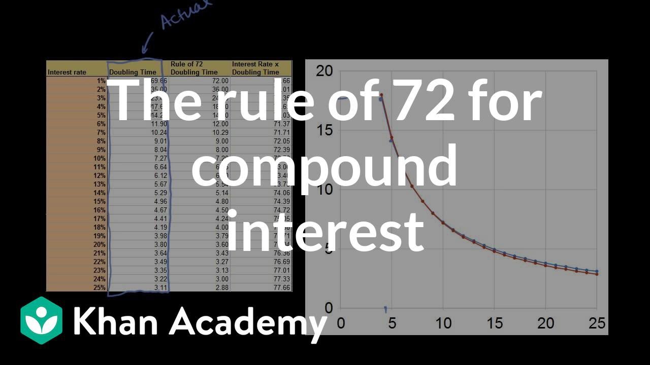 Law Of 72 Chart