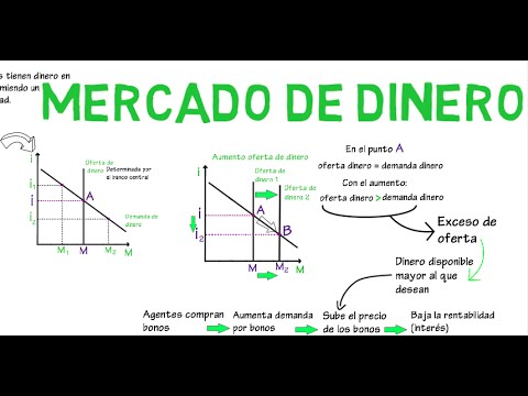 Video: ¿La oferta monetaria está determinada endógenamente?