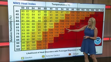 Weather Whys: The Heat Index