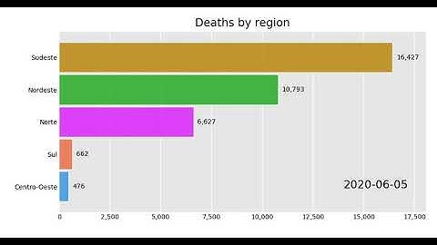 Bar chart race Python