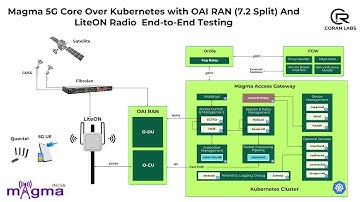 Magma 5G Core Over Kubernetes with OAI RAN (7.2 Split) And LiteON Radio  End-to-End Testing