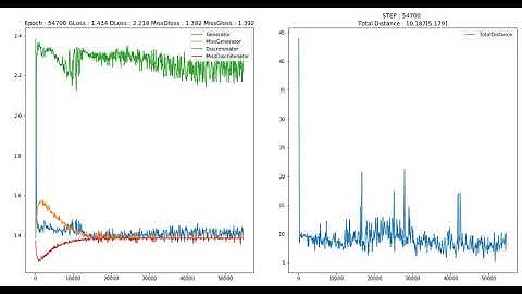 GAN Performance Visualization of tabular data