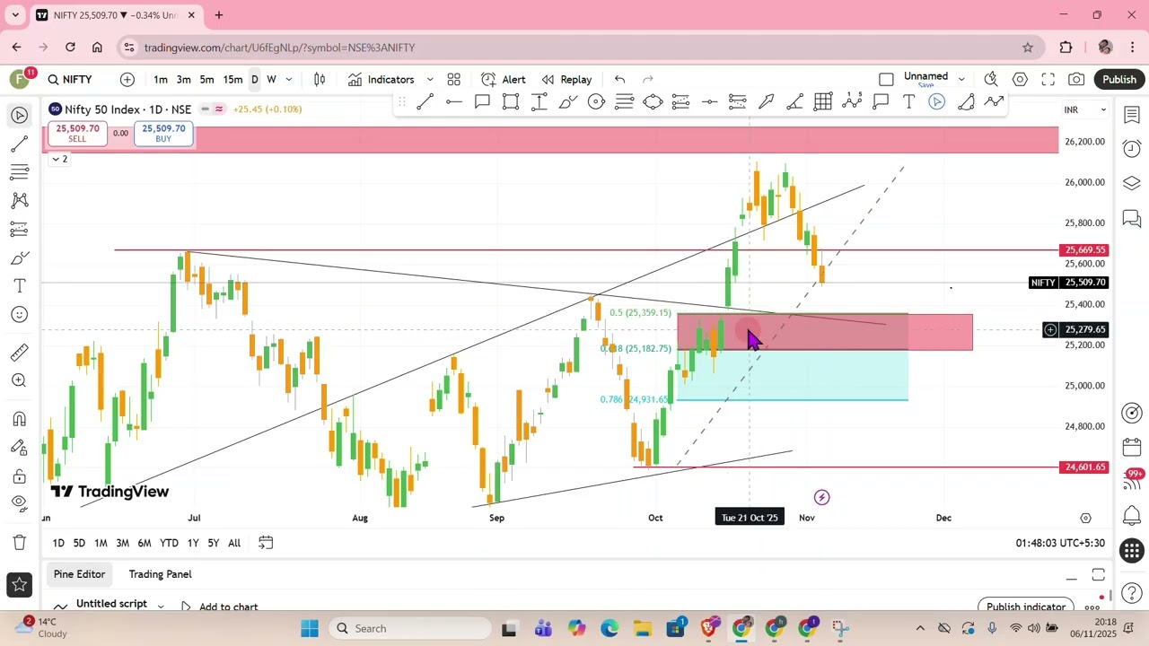 Nifty ll Premarket analysis for today ll 07/11/25 