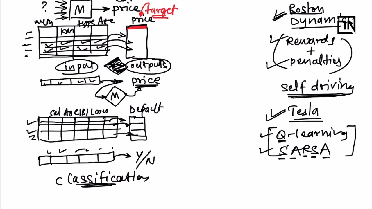 What are the different types of Machine Learning | Understanding Data ...