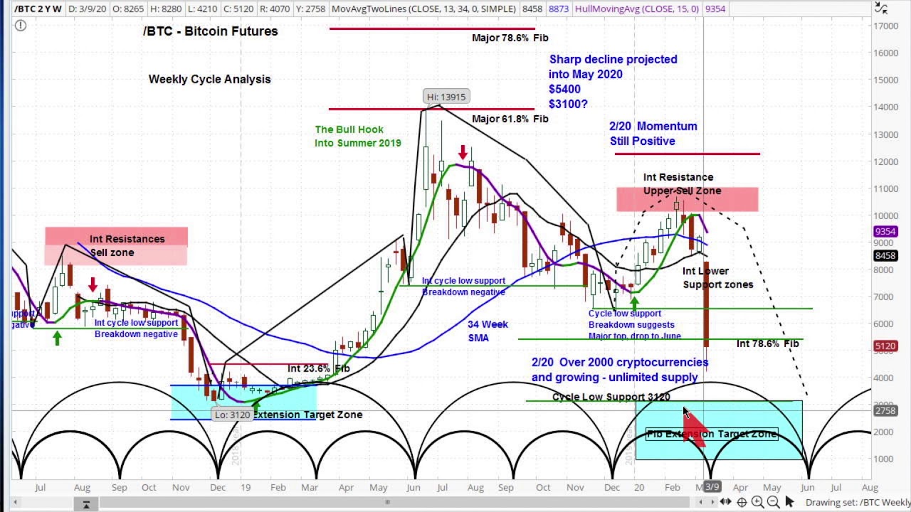 Investissement en bitcoins