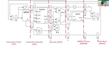 [CS61C SP22] LOST Discussion 8: Pipelining, Hazards