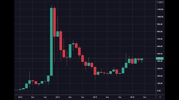 Bitcoin Price History in One Minute 2012-2020