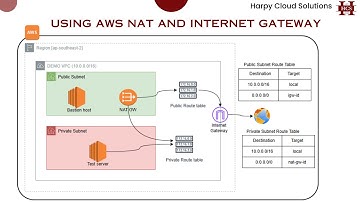 Using AWS NAT and Internet Gateway | Connect to EC2 Private Server from  Internet | AWS Networking