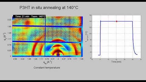 P3HT in-situ annealing Grazing Incidence X-Ray Diffraction