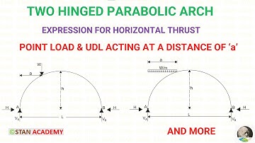 Two Hinged Parabolic Arch with  point load & UDL at  the distance of  