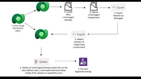 Dataverse ALM : Unmanaged to Managed Solutions