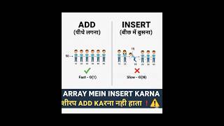 Insert Element in Array in C | Array Program | C Shorts