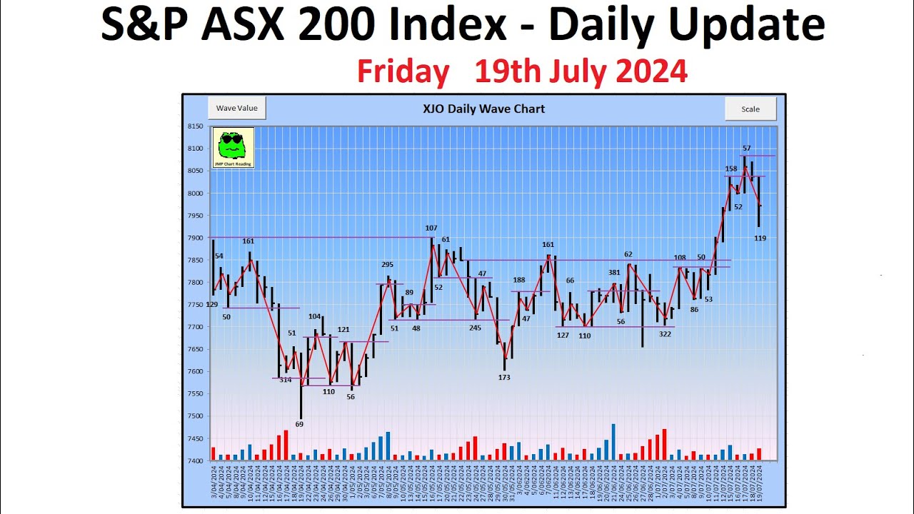 S&P ASX 200 Index (XJO) - Daily Update - 19th July 2024