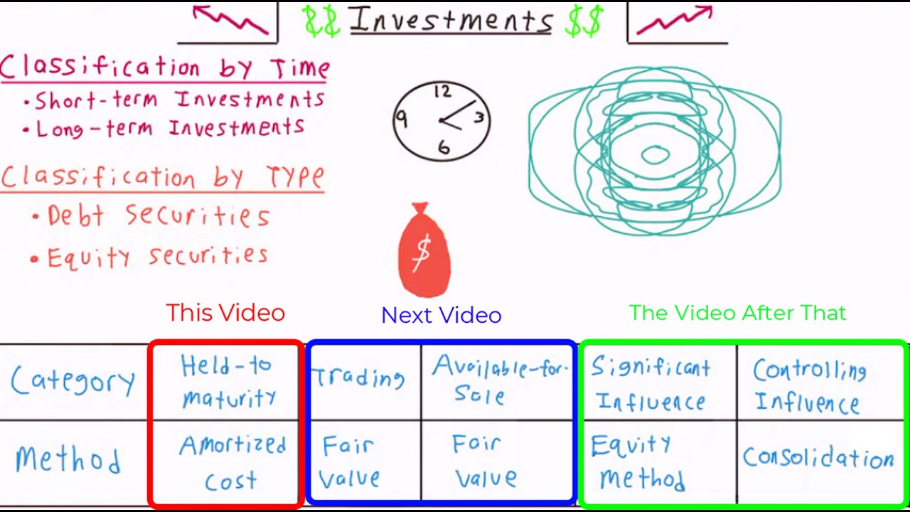 Introduction to Investments and Discussion of Held to Maturity Investments