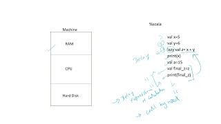 Part1: Lazy Evaluation| Lazy Evaluation in programming| Lazy Evaluation concept| Lazy Evaluation