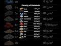 Density of Construction Materials| Basic Civil Engineering Knowledge #buildingconstruction #shorts
