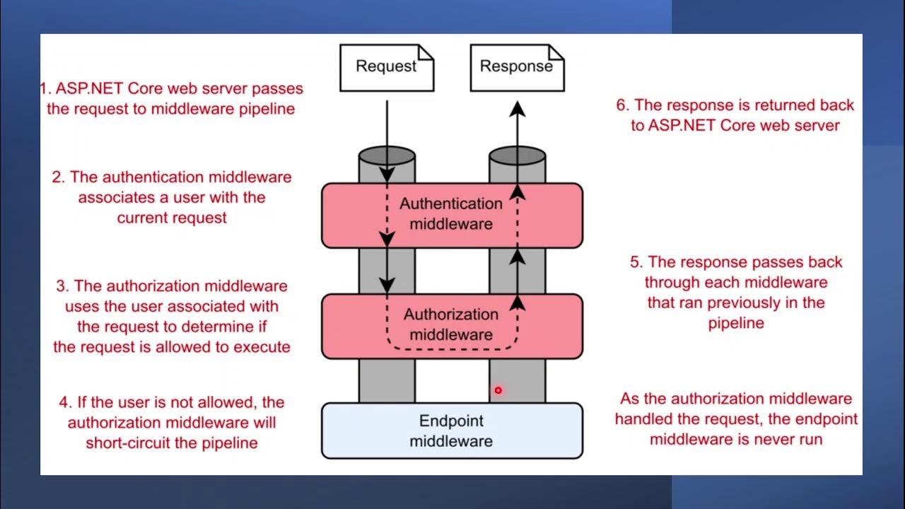 Asp middleware. Middleware asp net core. конвейерная обработка данных в картинках. dotnet core request pipeline. aiogram middleware.