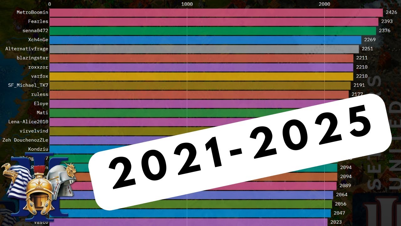 The Rise and Fall of Players – A History of ELO in Settlers United