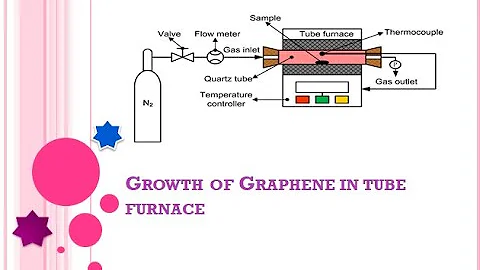 Growth of graphene in Tube Furnace by Chemical vapor Deposition Method/M.R Educational Channel