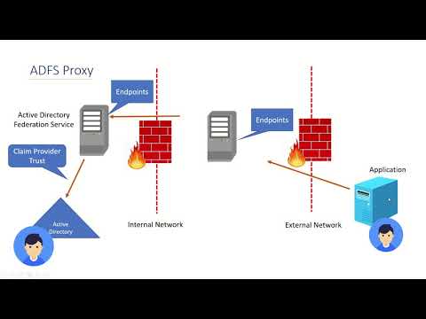 ADFS Proxy - Remote Access Role