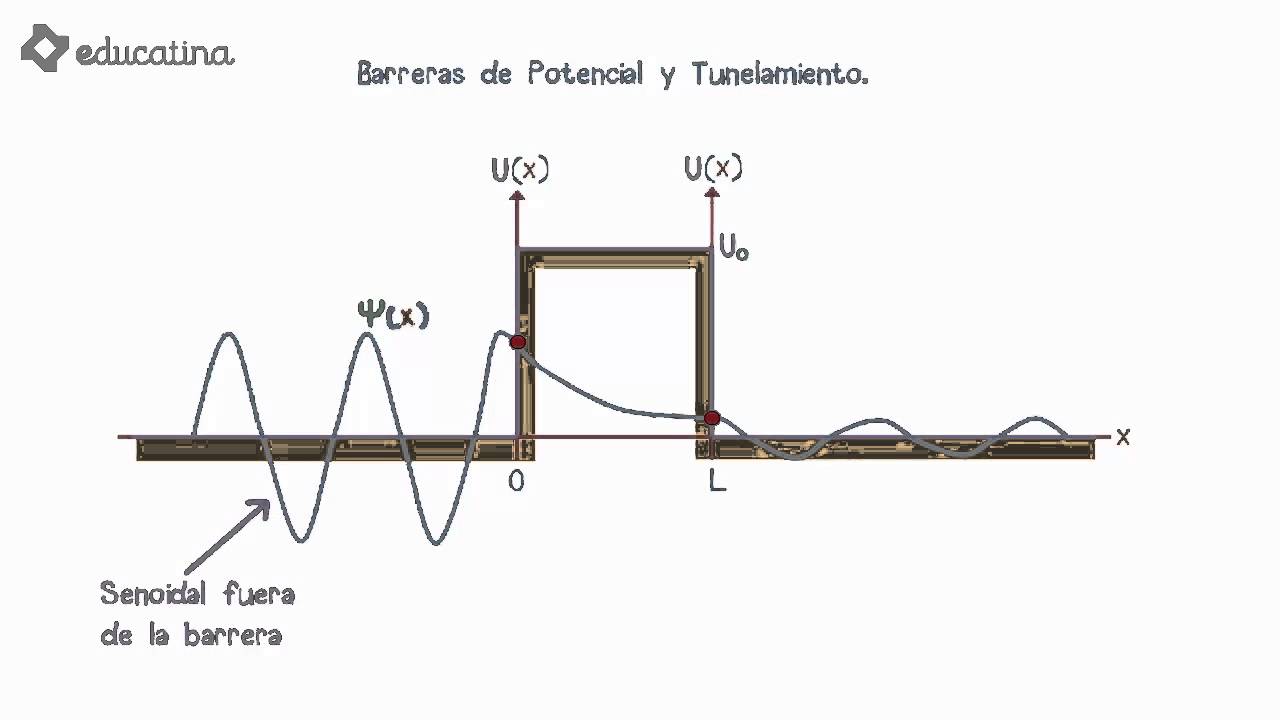 Barreras de Potencial y Tunelamiento - YouTube