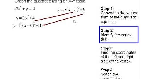 How to Graph a Quadratic Equation using an X-Y Table