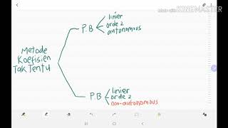 Rangkuman Materi Metode Koefisien Tak-Tentu Untuk Persamaan Beda