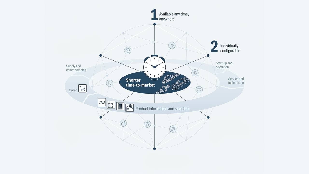 [EN] Bosch Rexroth: Linear Motion Technology - 6 reasons to rely on eTools