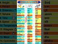 Measurement Se Related English Vocabs #english#vocabulary#englishgrammar#spokenenglish#words#reel