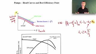 Pumps - Head Curves and Best Efficiency Point