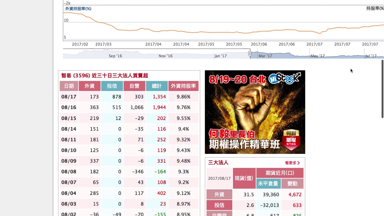 【盤後分享】0817 盤後功課