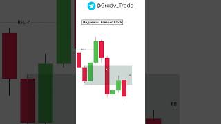 Как найти Брейкер Блок на графике? Трейдинг стратегия