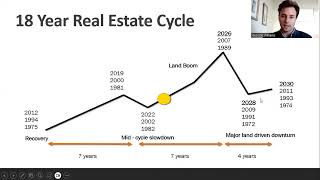 18 Year Real Estate Cycle | Property Investment | Buyers Agent | Australia