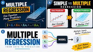 Multiple Linear Regression for Beginners | Step-by-Step Visual Explanation