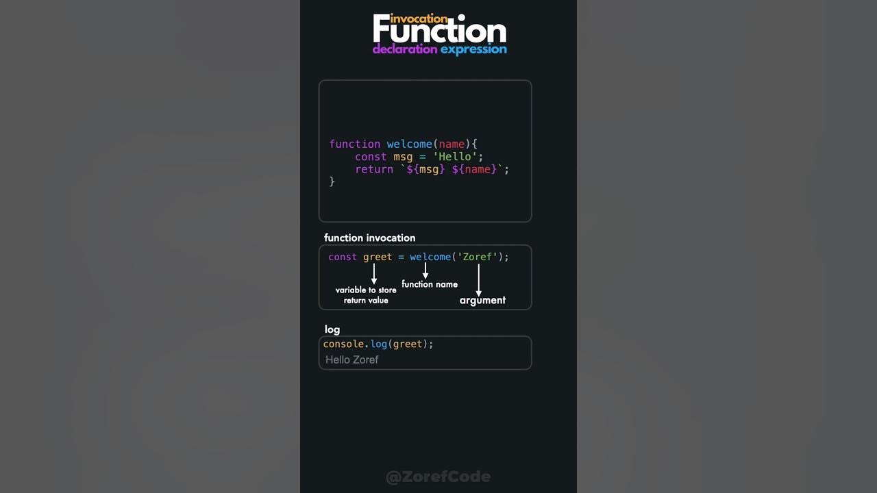 Function in JavaScript | Declaration Expression Invocation - YouTube
