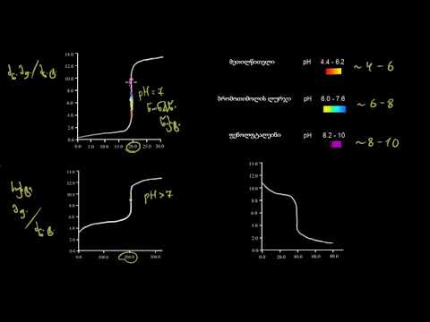 ტიტრაციის მრუდები და მჟავურ-ფუძური ინდიკატორები