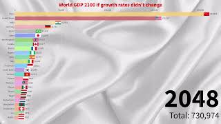 World GDP 2100 If Growth rates remained constant (2021-2100