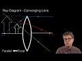 Mastering Ray Diagrams and Lens Behavior in Physics